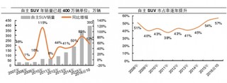 近两年自主SUV是汽车市场增长主力军  2017年自主品牌有望实现高端化突破