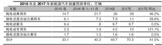 碳积分政策有望于2017年下半年落实  刺激供给端加速推出新能源汽车