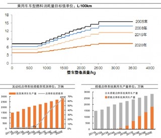 到2020年启停系统搭载率为65%左右  各大主机厂加快布局