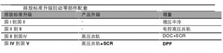 2017年排放标准迎来升级  将带动相关零配件新增量