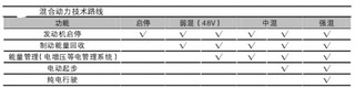 零部件巨头与整车厂提前布局  预计明年48V弱混系统将加速落地