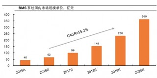 BMS系统第三方厂商在未来会占据主流  产业集中度有望进一步提升