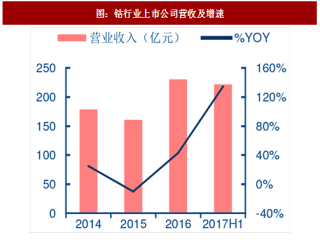 2017年中国钴行业上市公司经营情况及相关布局策略分析（图）