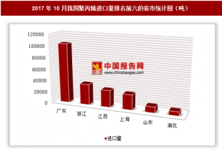 2017年10月我国进口聚丙烯24.61万吨 其中广东进口占比最大