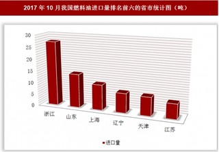 2017年10月我国进口石脑油46.74万吨 其中广东进口占比最大