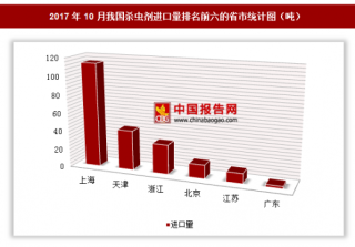 2017年10月我国进口杀虫剂217.9吨 其中上海进口占比最大
