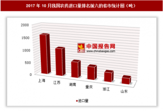 2017年10月我国进口农药4978.7吨其中上海进口占比最大
