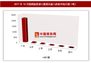 2017年10月我国进口尿素2312.2吨 其中广东进口占比最大