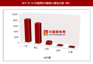2017年10月我国进口异辛醇1.63万吨 其中广东进口占比最大