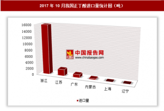 2017年10月我国进口正丁醇1.95万吨 其中浙江进口占比最大