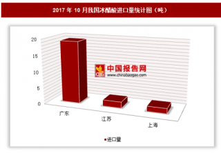 2017年10月我国进口冰醋酸22.7吨 其中广东进口占比最大