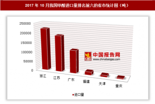 2017年10月我国进口甲醇56.48万吨 其中浙江进口占比最大