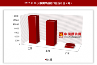 2017年10月我国进口苯酚2.66万吨 其中江苏进口占比最大