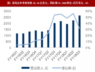 2017年Q3Nvidia(英伟达)营收情况分析及未来发展预测（图）