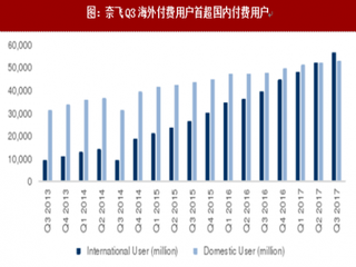 2017年Q3Netflix(奈飞)营收及运营情况分析（图）