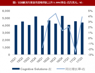 2017年Q3IBM(国际商业机器公司)营收情况分析及未来发展预测（图）