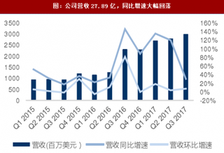 2017年Q3TESLA(特斯拉)公司营收及运营情况分析（图）