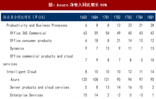 2017年Microsoft(微软)公司营收、运营情况分析（表）