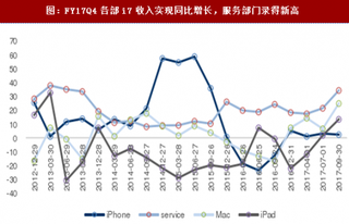 2017年Q4Apple(苹果)公司营收及运营情况分析（图）