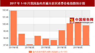 2017年10月我国畜肉类城市居民消费价格环比上涨0.3%