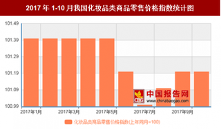 2017年10月我国化妆品类商品零售价格上年同月上涨1.2%