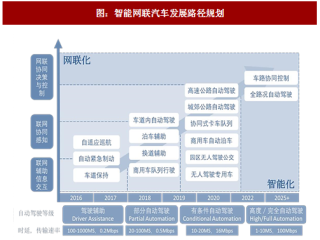 2017年中国车联网行业推广政策分析及市场规模预测（图）