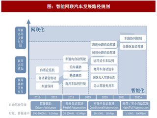 2017年中國(guó)車聯(lián)網(wǎng)行業(yè)推廣政策分析及市場(chǎng)規(guī)模預(yù)測(cè)（圖）