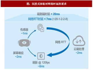 2017年中国虚拟现实行业技术特点分析及市场规模预测（图）