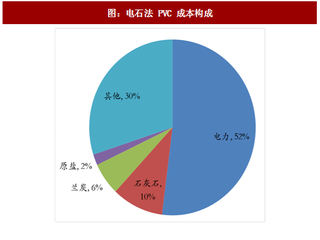 2017年中国PVC行业电石成本情况及价差分析（图）