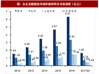 2017年中国醋酸亮丙瑞林微球行业市场规模及市占率分析（图）