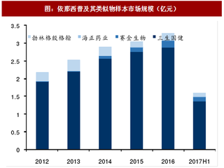 2017年中国依那西普行业各公司市占率分析及发展潜力预测 （图）