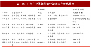 2017年中国自主零部件行业本土厂商竞争力及海外市场布局分析 （图）