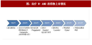 2017年中国老年性黄斑变性治疗药物行业市场规模及竞争态势分析 （图）