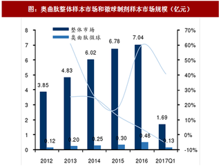 2017年全球奥曲肽微球行业市场规模及市占率分析（图）