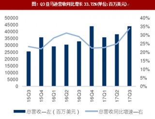 2017年Q3Amazon(亚马逊)营收情况分析（图）