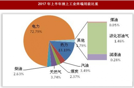 2017年上半年北京市門頭溝區規上工業綜合能耗840萬噸標準煤