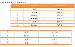 2015年世界前十大互联网公司市值排序