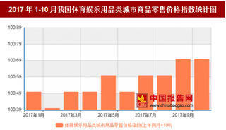 2017年10月我国体育娱乐用品类城市商品零售价格上年同月上涨0.7%