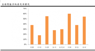 全球智能手机使用情况及中国手机厂商表现