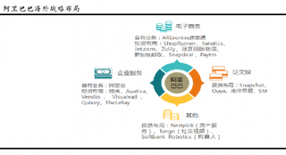 阿里巴巴、百度与腾讯海外战略布局情况