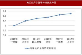 2017年上半年北京市门头沟区经济、投资及社会消费情况