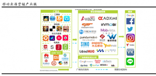 海外营销产业链主要包括广告主、营销平台与媒体三方