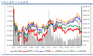 预计2017年中国国防支出有望保持高速增长