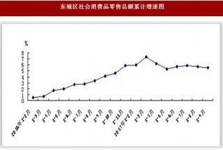 2017年1-3季度北京市东城区经济运行情况