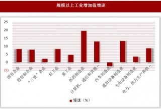 2017年1-11月北京市规模以上工业增加值情况