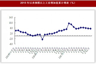 2017年1-11月北京市工业生产与固定资产投资情况