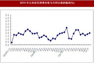 2017年1-11月北京市居民消费价格情况