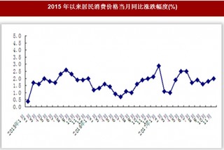 2017年1-11月北京市居民消费价格情况