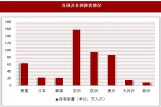 2017年1-11月北京市累计接待入境游客同比下降5.9%