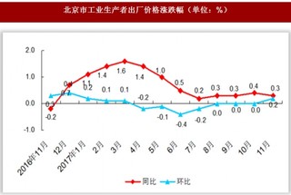 2017年11月北京市工业生产者出厂价格同比上涨0.3%